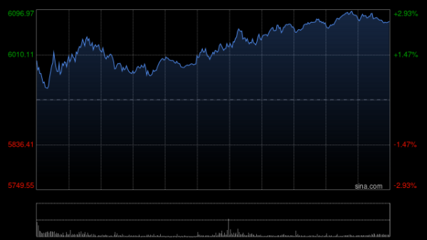 kaiyun科指涨超2.5%、国指涨超1%、恒指涨0.85%-ky体育登录官网