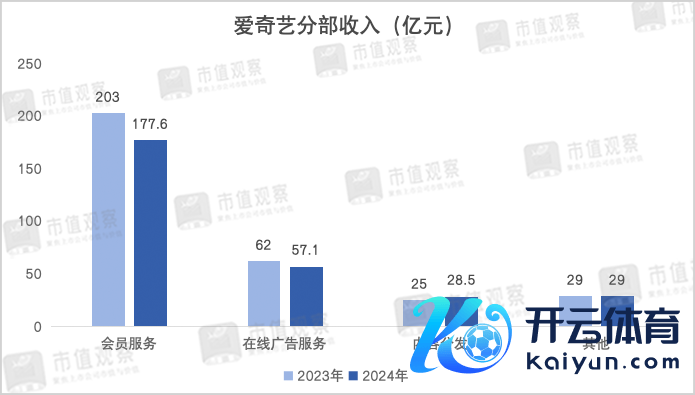 ▲数据起首：爱奇艺财报
