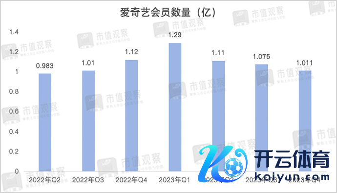 ▲数据起首：爱奇艺财报